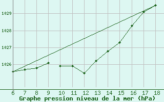 Courbe de la pression atmosphrique pour Edirne