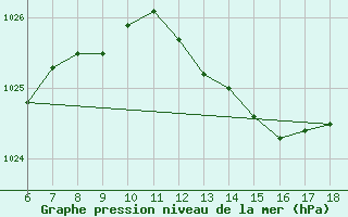 Courbe de la pression atmosphrique pour Cap Mele (It)