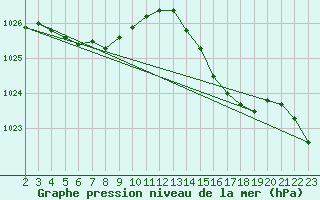Courbe de la pression atmosphrique pour Trelly (50)