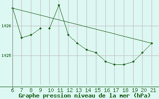 Courbe de la pression atmosphrique pour Capo Carbonara