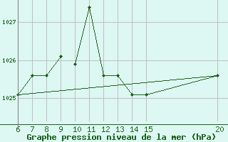 Courbe de la pression atmosphrique pour Gradacac