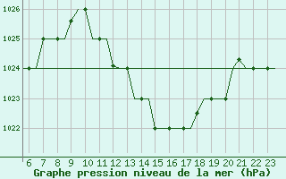 Courbe de la pression atmosphrique pour Bergamo / Orio Al Serio