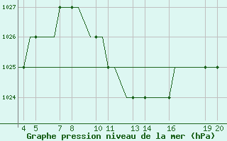 Courbe de la pression atmosphrique pour Ohrid