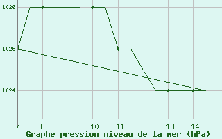 Courbe de la pression atmosphrique pour Ohrid