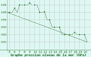 Courbe de la pression atmosphrique pour San Sebastian (Esp)