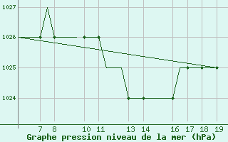 Courbe de la pression atmosphrique pour Ohrid