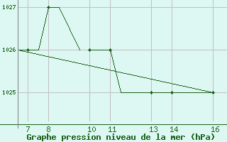 Courbe de la pression atmosphrique pour Ohrid