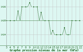 Courbe de la pression atmosphrique pour Bilbao (Esp)