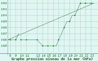 Courbe de la pression atmosphrique pour Oxford (Kidlington)