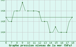 Courbe de la pression atmosphrique pour Murcia / Alcantarilla