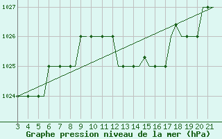 Courbe de la pression atmosphrique pour Bilbao (Esp)