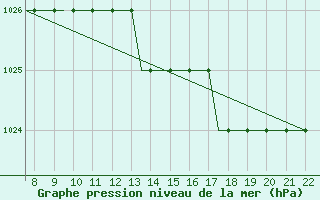 Courbe de la pression atmosphrique pour Southend-On-Sea