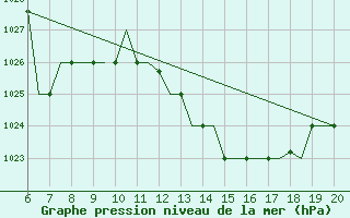 Courbe de la pression atmosphrique pour Madrid / Cuatro Vientos