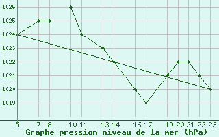 Courbe de la pression atmosphrique pour Mecheria