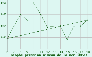 Courbe de la pression atmosphrique pour Bou-Saada