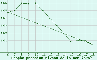 Courbe de la pression atmosphrique pour Bou-Saada