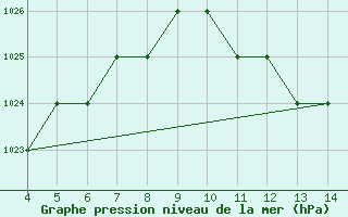 Courbe de la pression atmosphrique pour Mus Tur-Afb