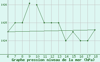 Courbe de la pression atmosphrique pour Piacenza