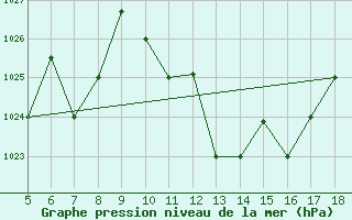 Courbe de la pression atmosphrique pour Frosinone