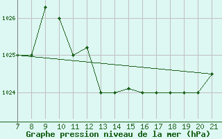 Courbe de la pression atmosphrique pour Sarzana / Luni