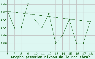 Courbe de la pression atmosphrique pour Passo Dei Giovi