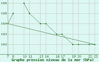 Courbe de la pression atmosphrique pour Tiaret