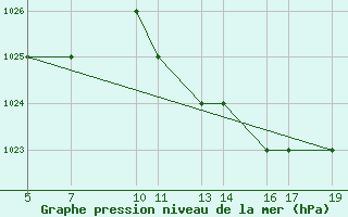 Courbe de la pression atmosphrique pour Burgos (Esp)