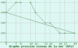 Courbe de la pression atmosphrique pour Burgos (Esp)