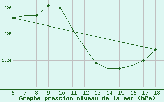 Courbe de la pression atmosphrique pour Cozzo Spadaro