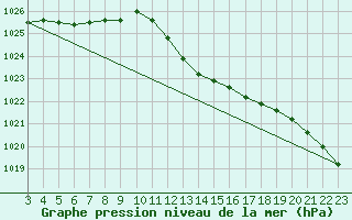 Courbe de la pression atmosphrique pour le bateau EUCFR10