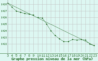 Courbe de la pression atmosphrique pour Saint-Haon (43)