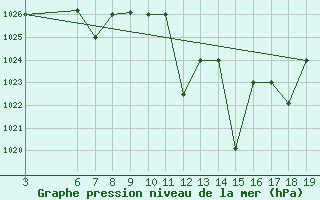 Courbe de la pression atmosphrique pour Beni-Mellal