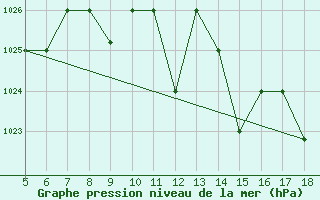 Courbe de la pression atmosphrique pour M. Calamita