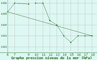 Courbe de la pression atmosphrique pour Bou-Saada