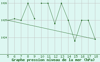 Courbe de la pression atmosphrique pour M. Calamita