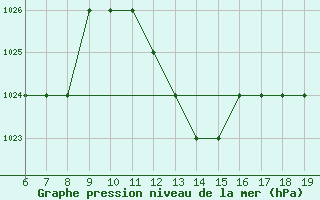 Courbe de la pression atmosphrique pour Beni-Mellal