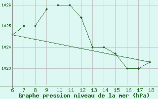 Courbe de la pression atmosphrique pour Ferrara