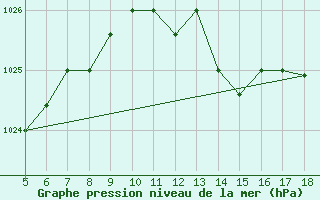 Courbe de la pression atmosphrique pour M. Calamita