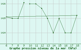 Courbe de la pression atmosphrique pour Ferrara