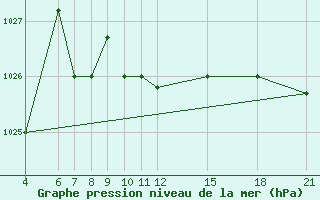 Courbe de la pression atmosphrique pour Kamishli