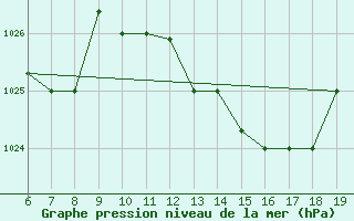 Courbe de la pression atmosphrique pour M. Calamita