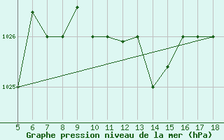 Courbe de la pression atmosphrique pour Viterbo