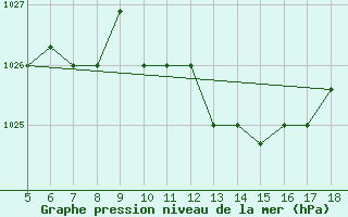 Courbe de la pression atmosphrique pour Guidonia