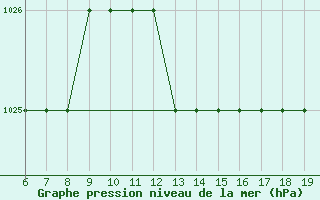 Courbe de la pression atmosphrique pour M. Calamita