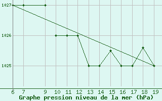 Courbe de la pression atmosphrique pour M. Calamita