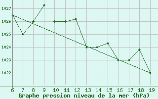 Courbe de la pression atmosphrique pour M. Calamita