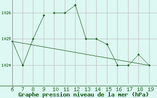 Courbe de la pression atmosphrique pour Casablanca