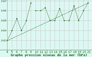 Courbe de la pression atmosphrique pour Aviano