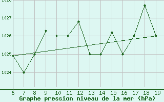 Courbe de la pression atmosphrique pour M. Calamita