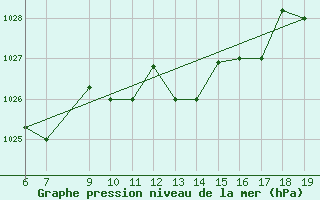 Courbe de la pression atmosphrique pour M. Calamita